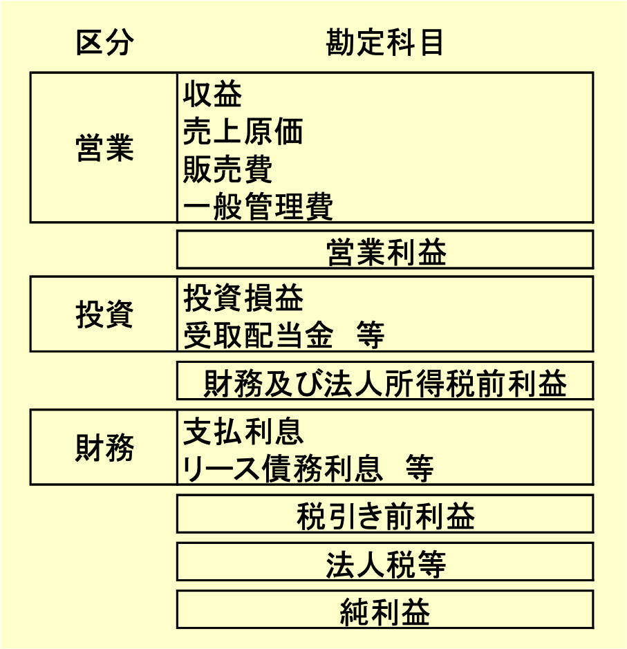 損益計算書は３区分に表示