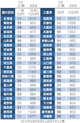 全都道府県の最低賃金額 