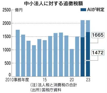 中小法人に対する追徴税額グラフ