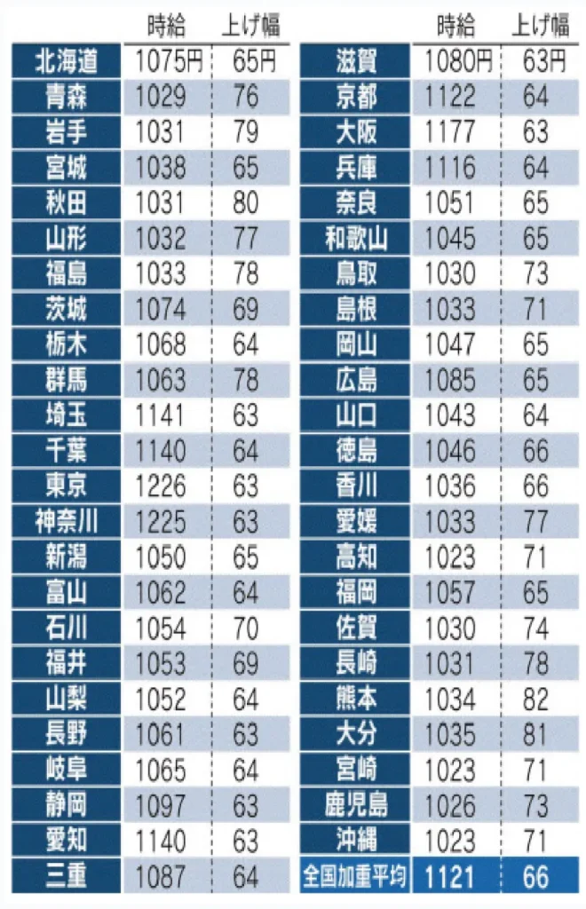 全都道府県の最低賃金額 