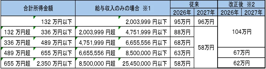 【所得税の基礎控除の控除額（特例分含む）】
