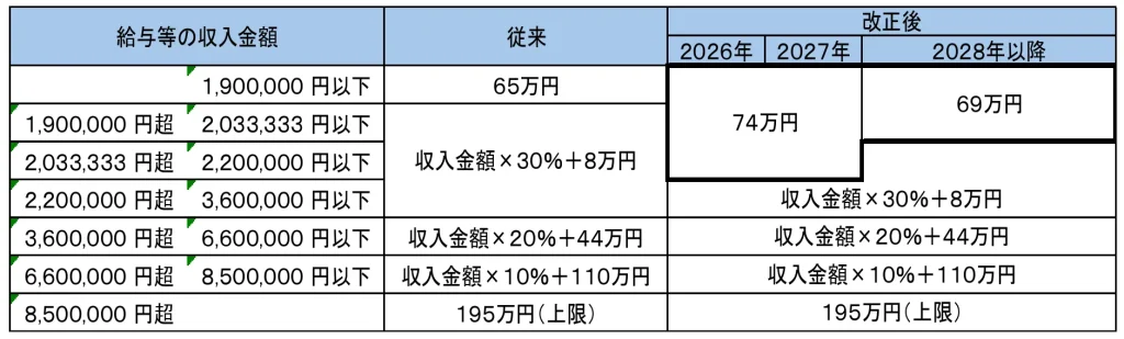 【給与所得控除額（特例分含む）】