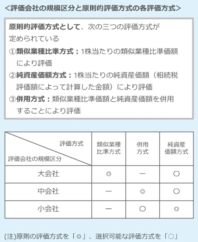 評価会社の規模区分