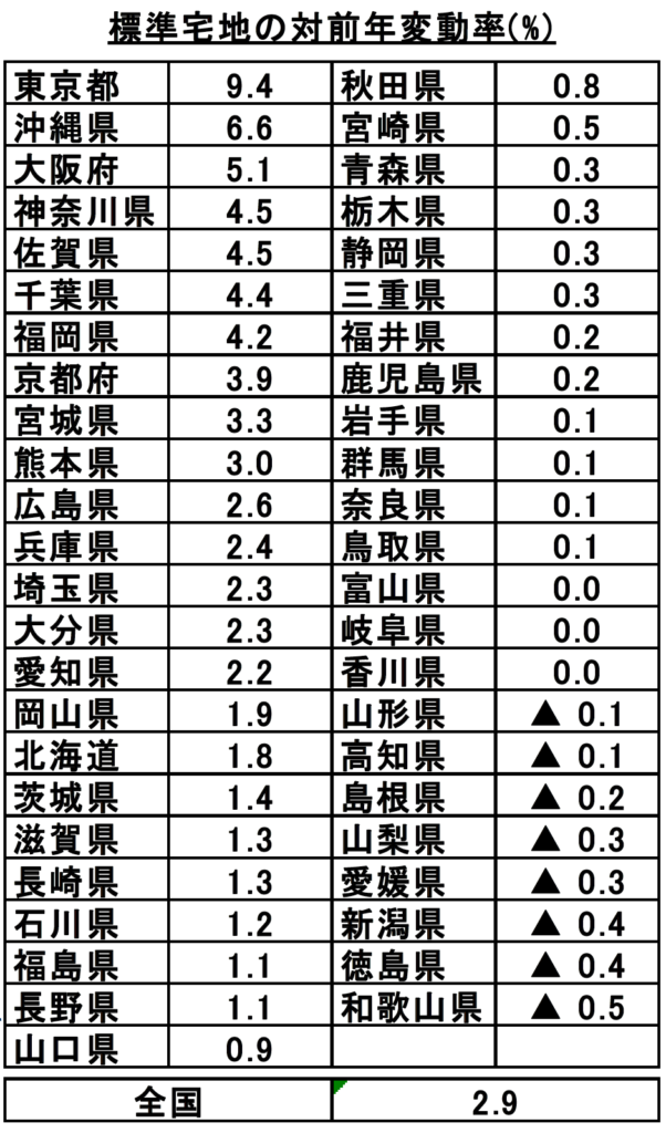 標準宅地の対前年変動率(% )