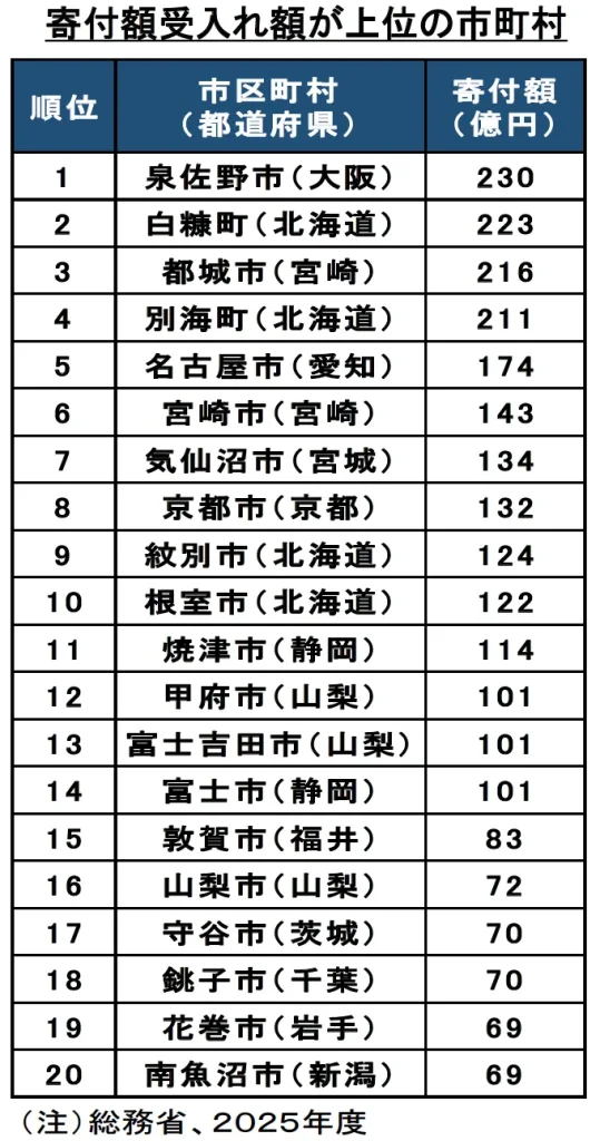 寄付額受入れ額が上位の市町村
