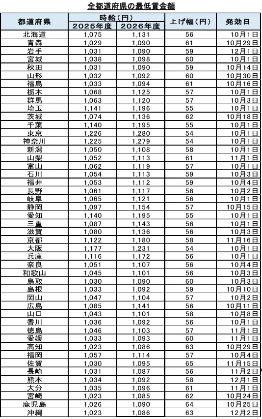 全都道府県の最低賃金額